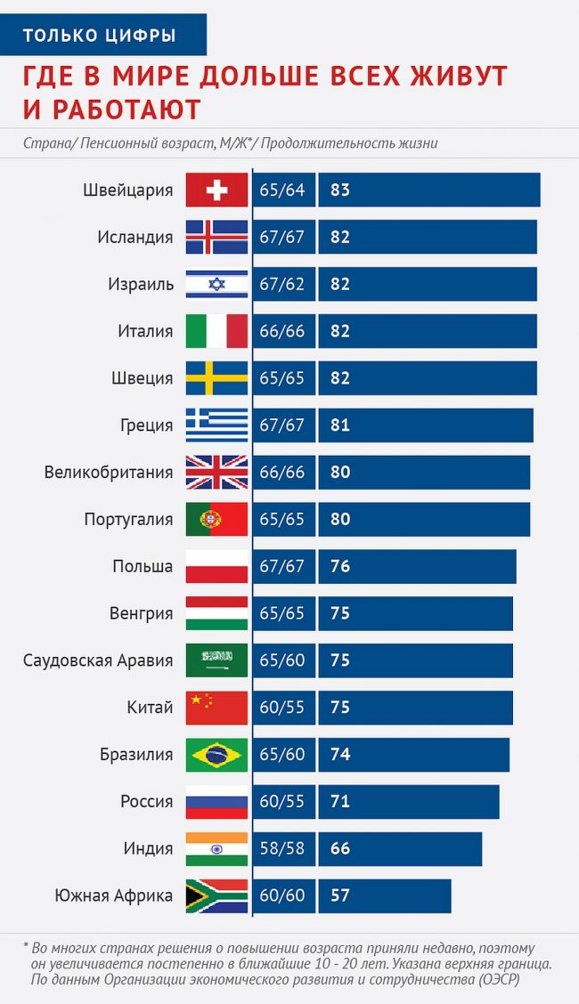 Пенсионный возраст в разных странах мира (таблица)